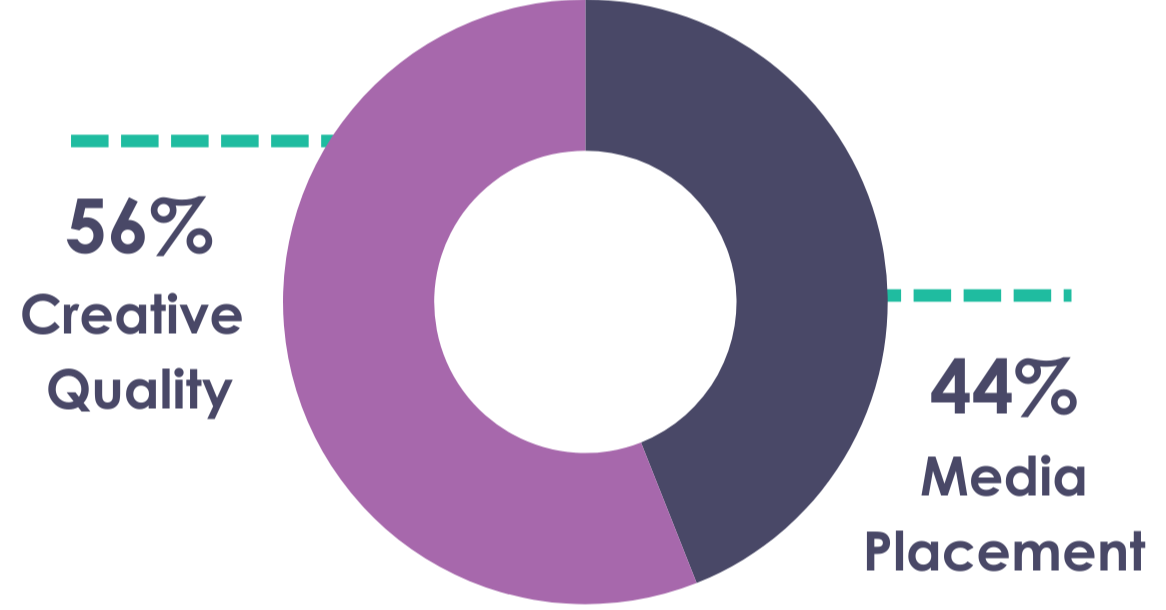 56%-Creative-Quality-Matters-1-1