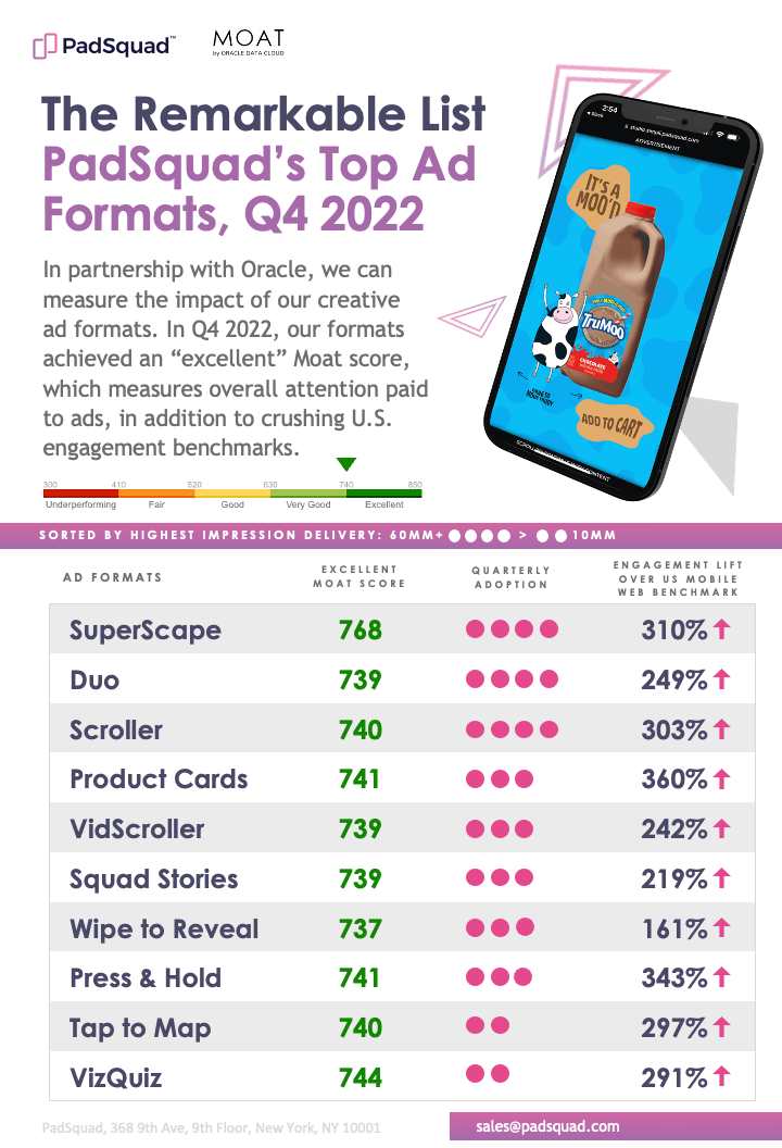 The Remarkable List, PadSquads Top Ad Formats_Q4 2022